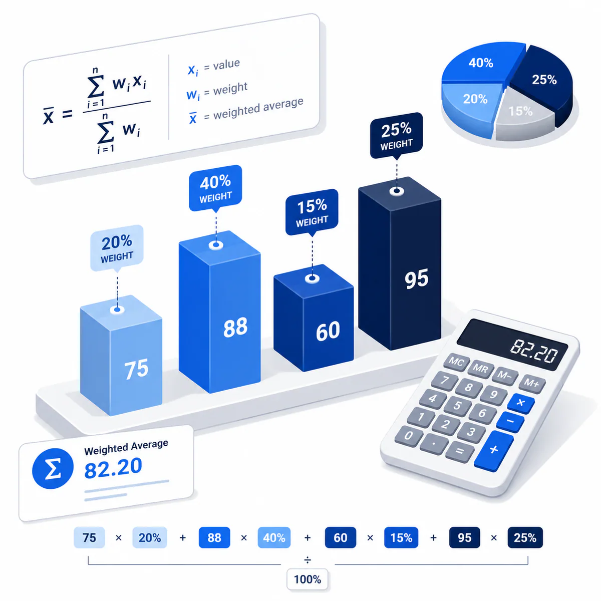 3D illustration for the Weighted Average Calculator with weighted bars, percentage labels, contribution chart, and calculator.